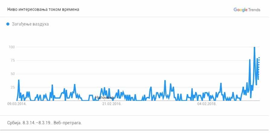 Intezivan porast interesovanja za temu "zagađenje vazduha" u Srbiji (Izvor: Google Trends)﻿